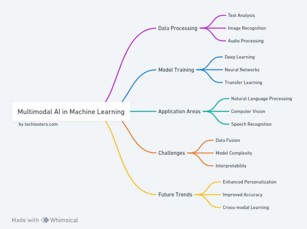 multimodal ai in machine learning 