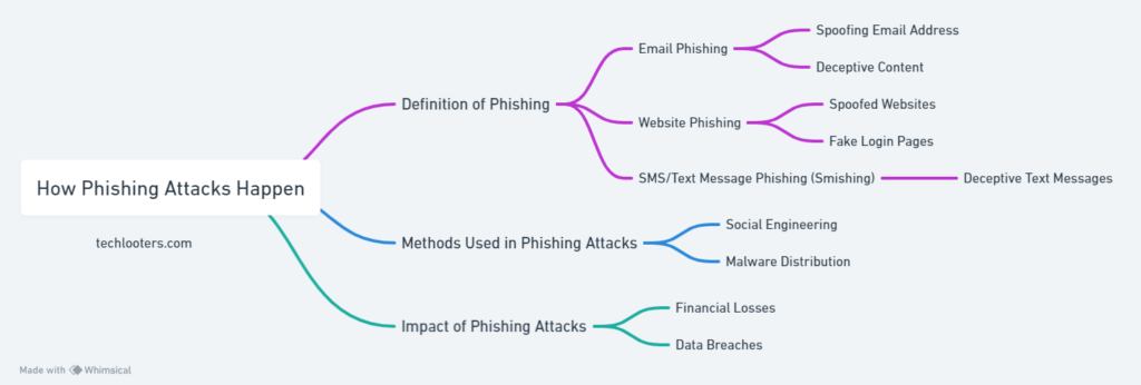 Phishing Attacks 
